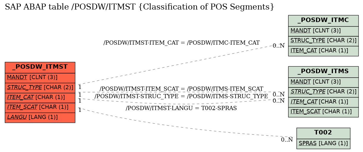 E-R Diagram for table /POSDW/ITMST (Classification of POS Segments)