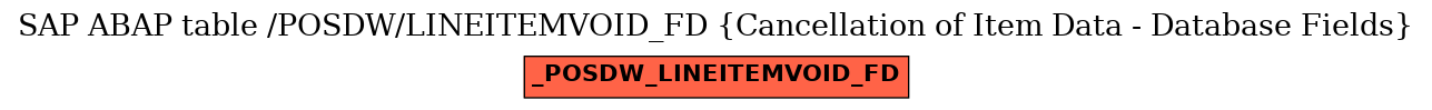 E-R Diagram for table /POSDW/LINEITEMVOID_FD (Cancellation of Item Data - Database Fields)