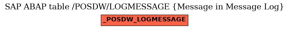 E-R Diagram for table /POSDW/LOGMESSAGE (Message in Message Log)