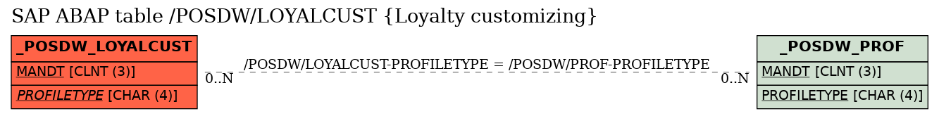 E-R Diagram for table /POSDW/LOYALCUST (Loyalty customizing)