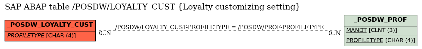E-R Diagram for table /POSDW/LOYALTY_CUST (Loyalty customizing setting)