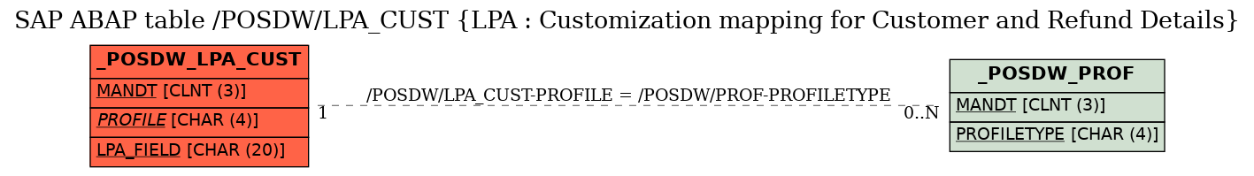 E-R Diagram for table /POSDW/LPA_CUST (LPA : Customization mapping for Customer and Refund Details)