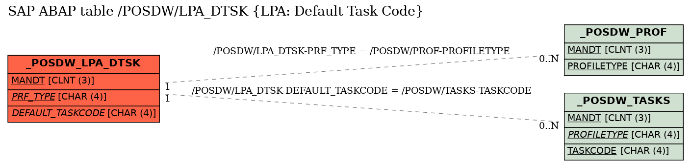 E-R Diagram for table /POSDW/LPA_DTSK (LPA: Default Task Code)