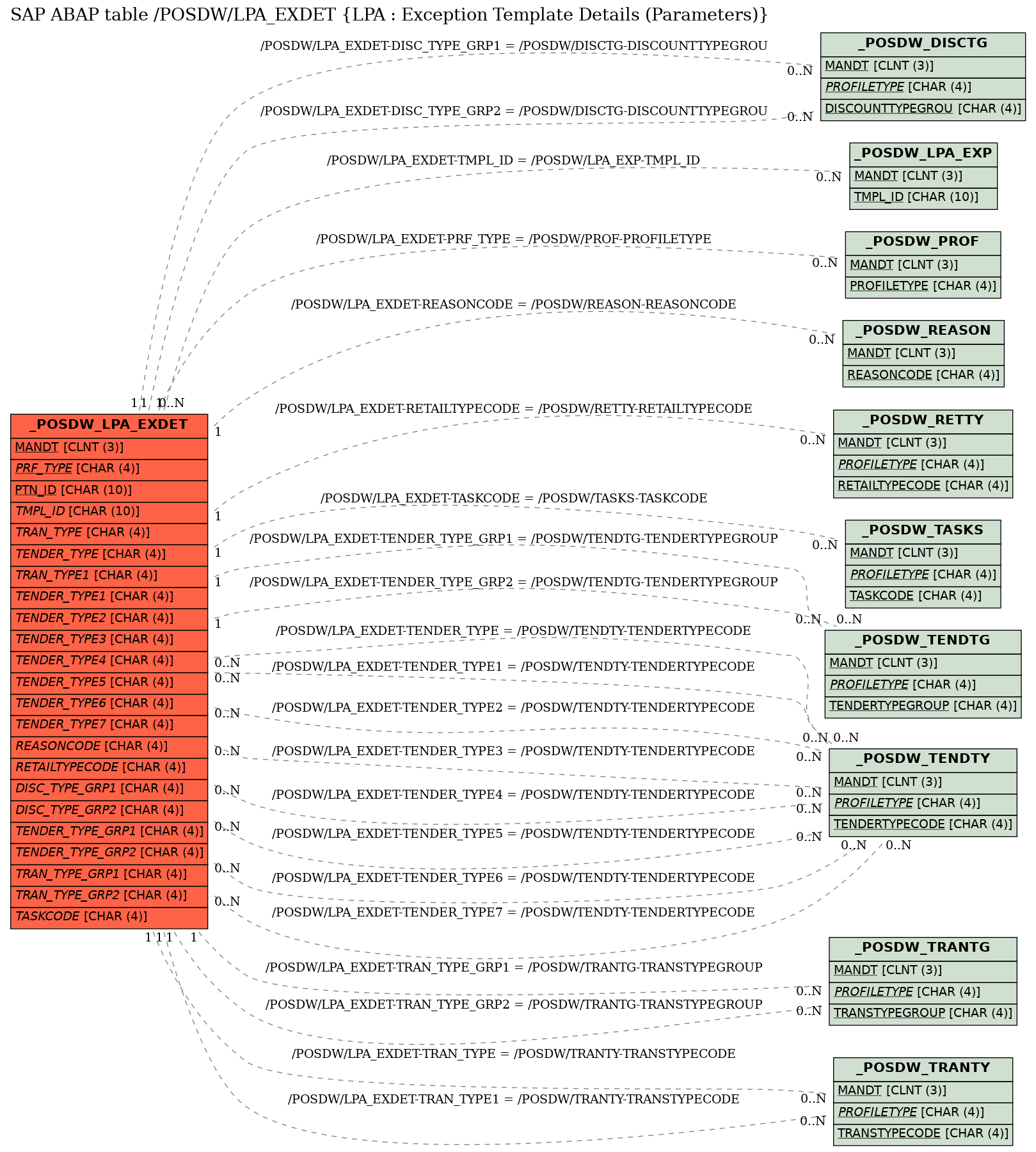 E-R Diagram for table /POSDW/LPA_EXDET (LPA : Exception Template Details (Parameters))