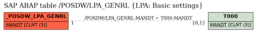 E-R Diagram for table /POSDW/LPA_GENRL (LPA: Basic settings)