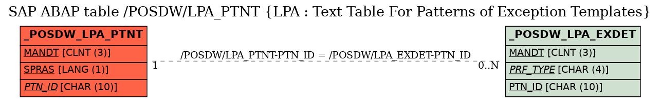 E-R Diagram for table /POSDW/LPA_PTNT (LPA : Text Table For Patterns of Exception Templates)