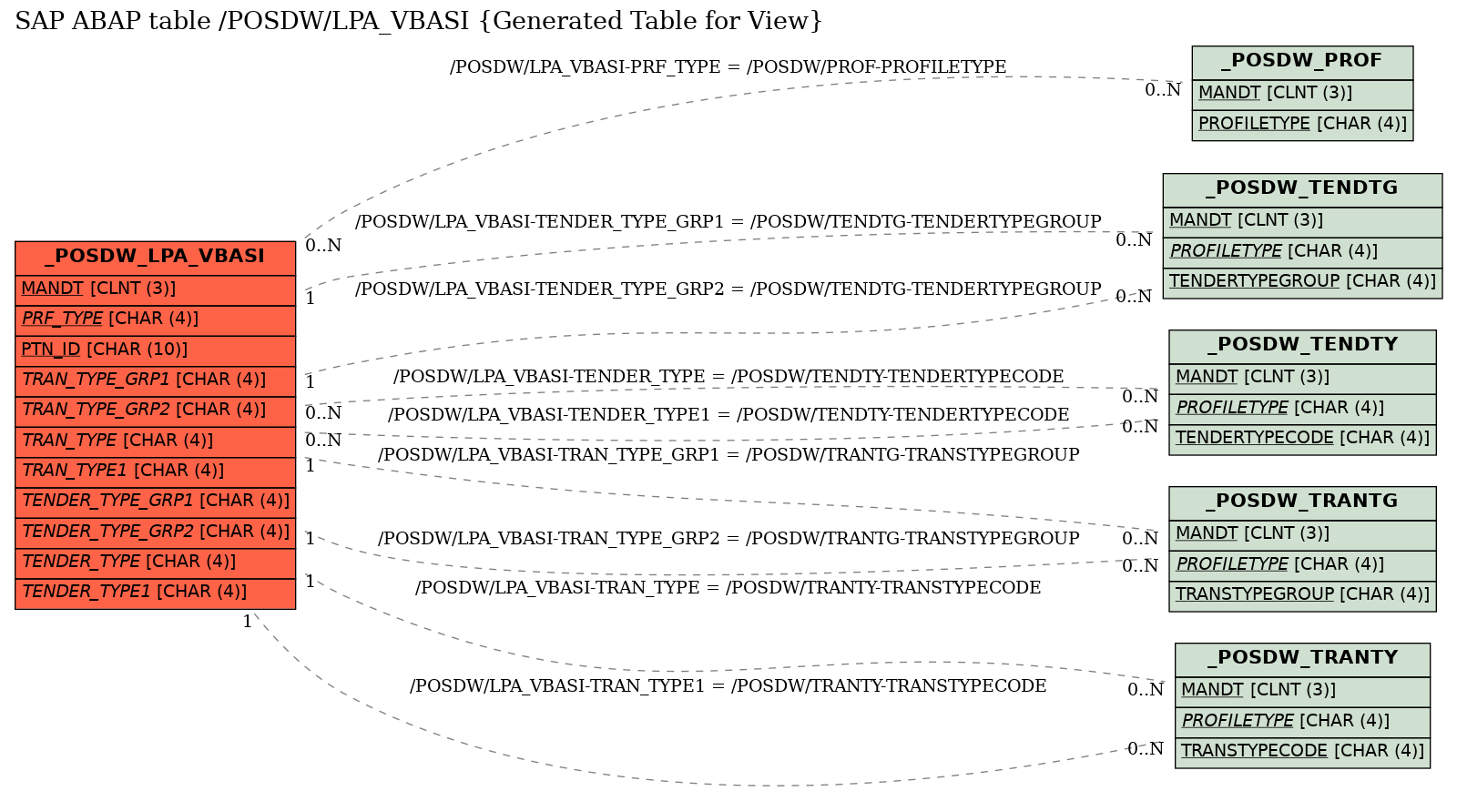 E-R Diagram for table /POSDW/LPA_VBASI (Generated Table for View)