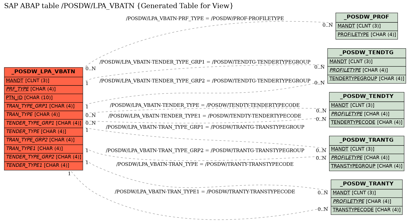 E-R Diagram for table /POSDW/LPA_VBATN (Generated Table for View)