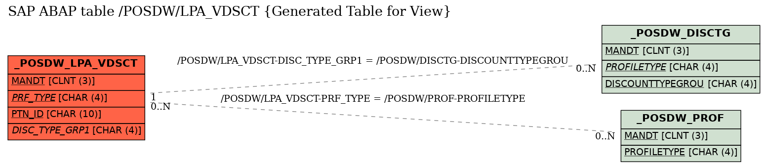 E-R Diagram for table /POSDW/LPA_VDSCT (Generated Table for View)