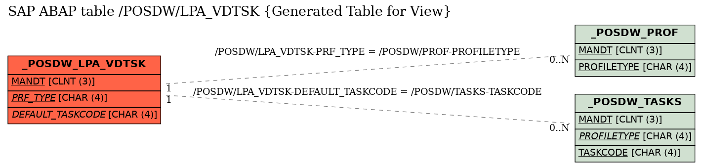 E-R Diagram for table /POSDW/LPA_VDTSK (Generated Table for View)