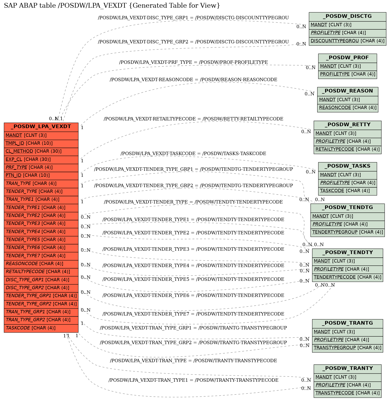 E-R Diagram for table /POSDW/LPA_VEXDT (Generated Table for View)