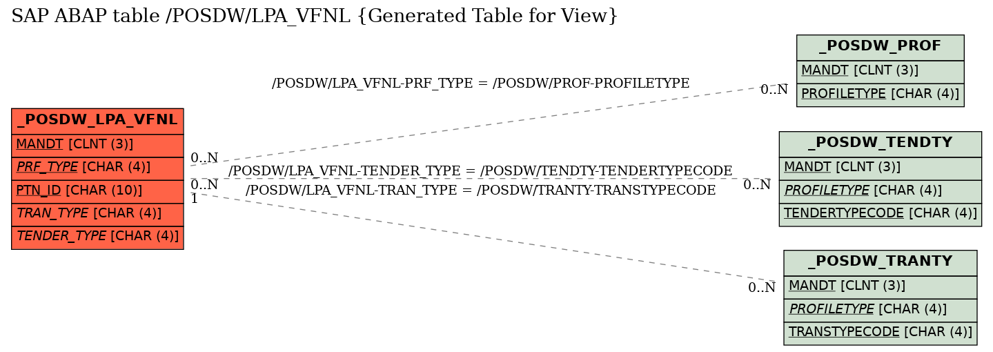 E-R Diagram for table /POSDW/LPA_VFNL (Generated Table for View)