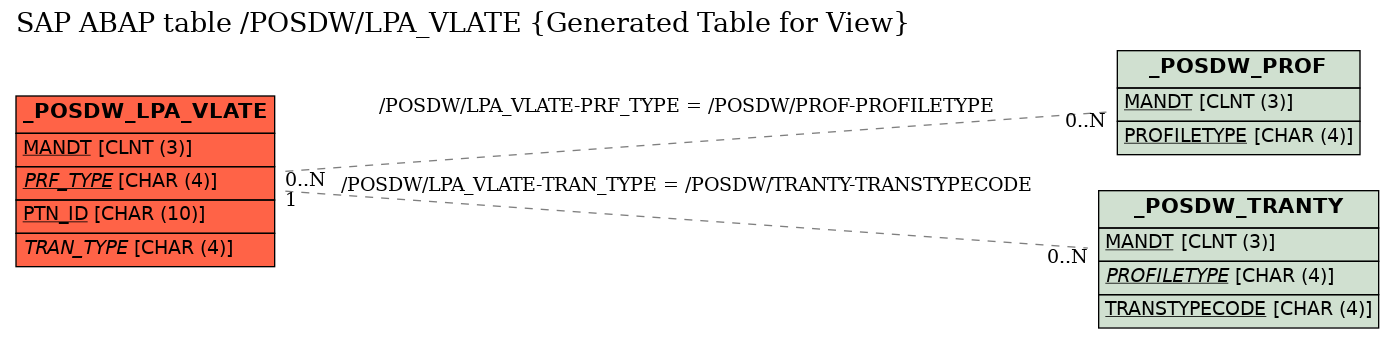 E-R Diagram for table /POSDW/LPA_VLATE (Generated Table for View)