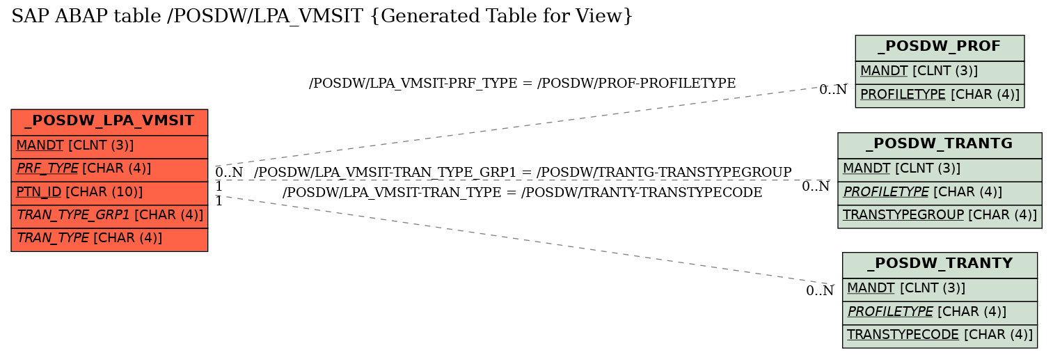 E-R Diagram for table /POSDW/LPA_VMSIT (Generated Table for View)