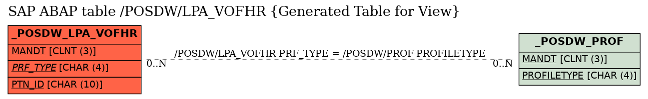 E-R Diagram for table /POSDW/LPA_VOFHR (Generated Table for View)