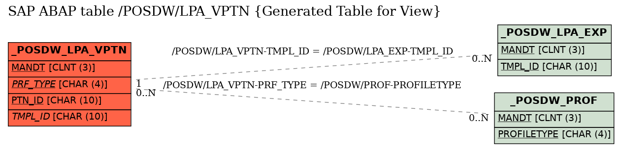 E-R Diagram for table /POSDW/LPA_VPTN (Generated Table for View)