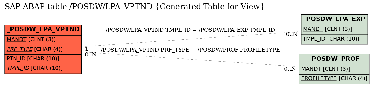 E-R Diagram for table /POSDW/LPA_VPTND (Generated Table for View)