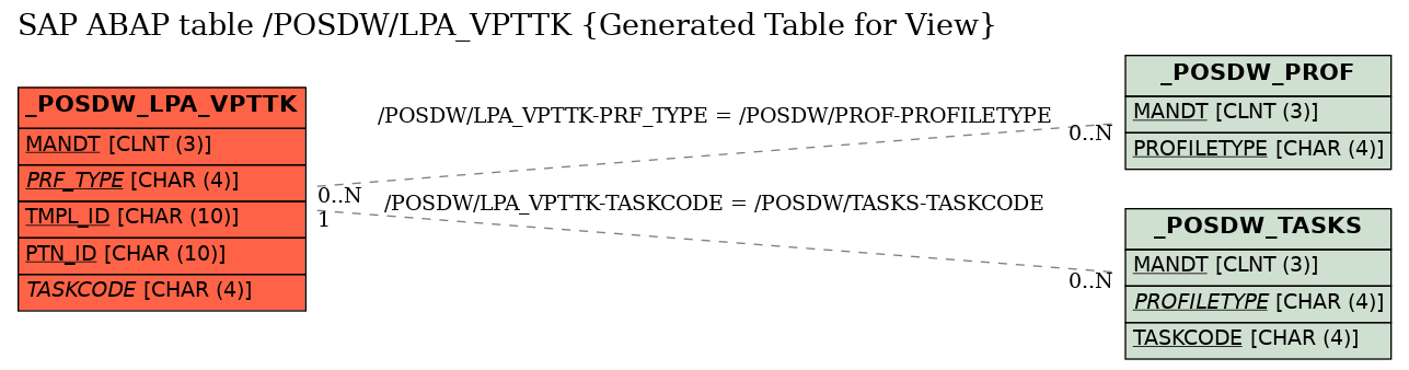 E-R Diagram for table /POSDW/LPA_VPTTK (Generated Table for View)