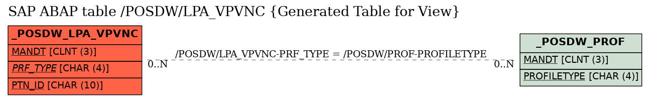 E-R Diagram for table /POSDW/LPA_VPVNC (Generated Table for View)