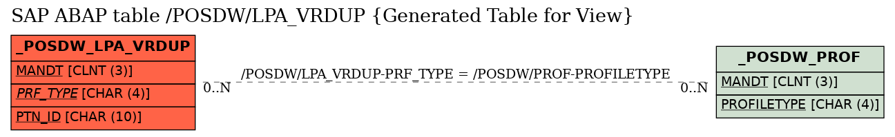 E-R Diagram for table /POSDW/LPA_VRDUP (Generated Table for View)