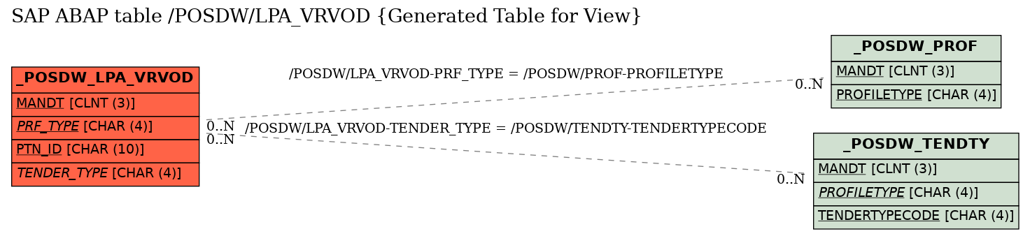 E-R Diagram for table /POSDW/LPA_VRVOD (Generated Table for View)