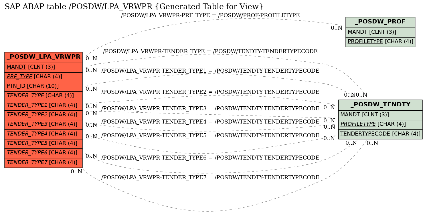 E-R Diagram for table /POSDW/LPA_VRWPR (Generated Table for View)