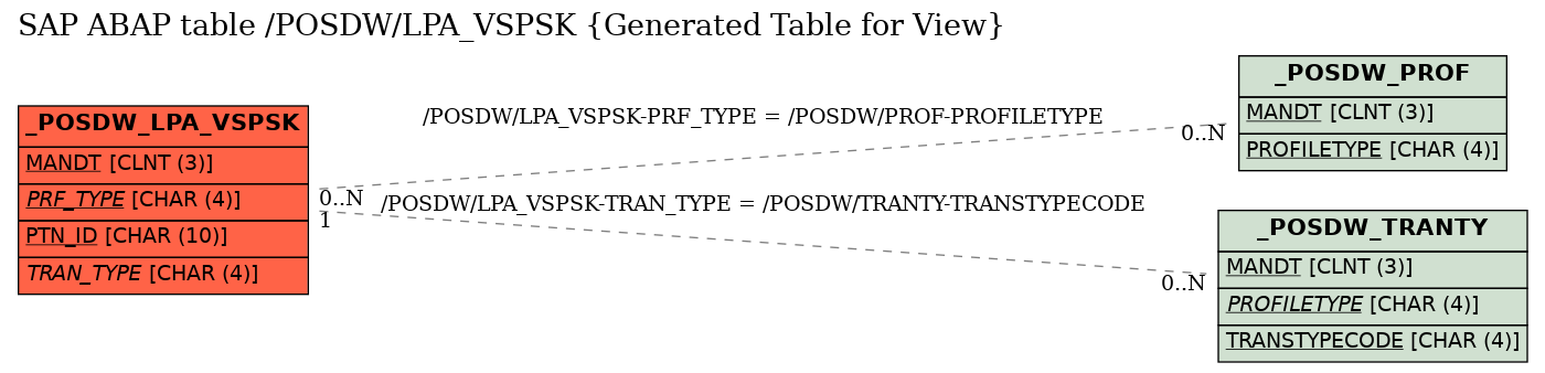 E-R Diagram for table /POSDW/LPA_VSPSK (Generated Table for View)