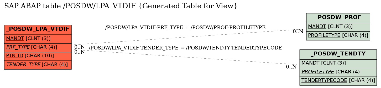 E-R Diagram for table /POSDW/LPA_VTDIF (Generated Table for View)