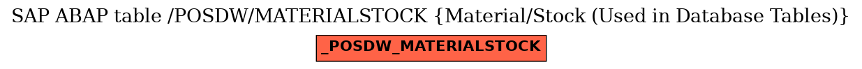 E-R Diagram for table /POSDW/MATERIALSTOCK (Material/Stock (Used in Database Tables))