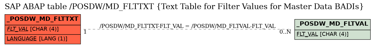 E-R Diagram for table /POSDW/MD_FLTTXT (Text Table for Filter Values for Master Data BADIs)