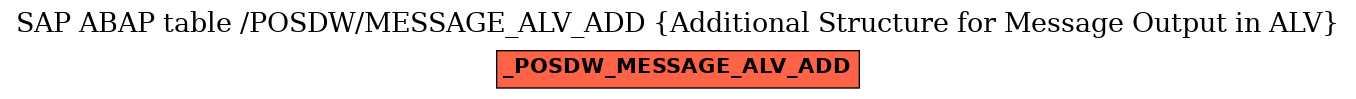 E-R Diagram for table /POSDW/MESSAGE_ALV_ADD (Additional Structure for Message Output in ALV)