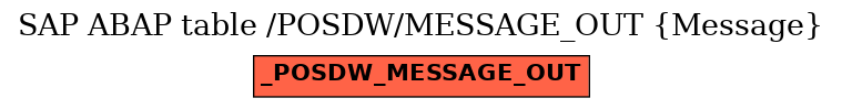 E-R Diagram for table /POSDW/MESSAGE_OUT (Message)