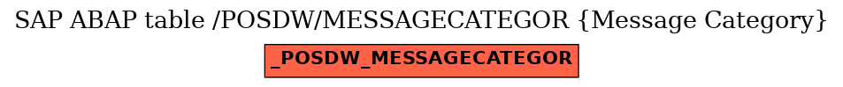 E-R Diagram for table /POSDW/MESSAGECATEGOR (Message Category)