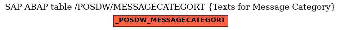 E-R Diagram for table /POSDW/MESSAGECATEGORT (Texts for Message Category)