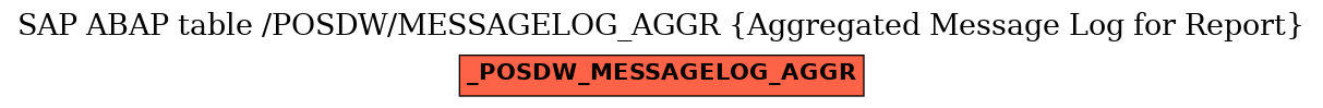 E-R Diagram for table /POSDW/MESSAGELOG_AGGR (Aggregated Message Log for Report)