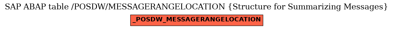 E-R Diagram for table /POSDW/MESSAGERANGELOCATION (Structure for Summarizing Messages)