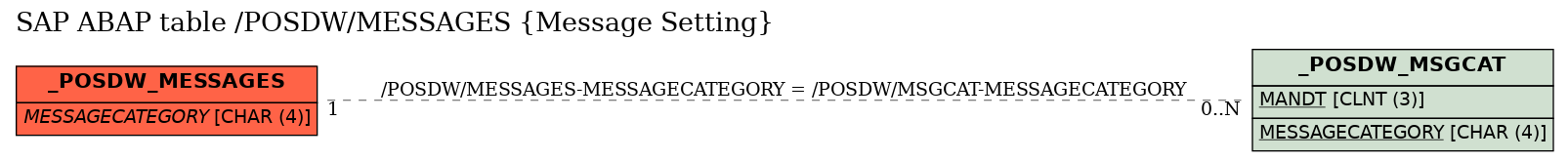 E-R Diagram for table /POSDW/MESSAGES (Message Setting)