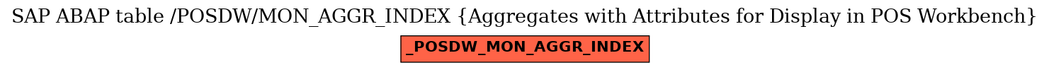 E-R Diagram for table /POSDW/MON_AGGR_INDEX (Aggregates with Attributes for Display in POS Workbench)