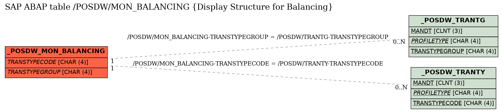 E-R Diagram for table /POSDW/MON_BALANCING (Display Structure for Balancing)