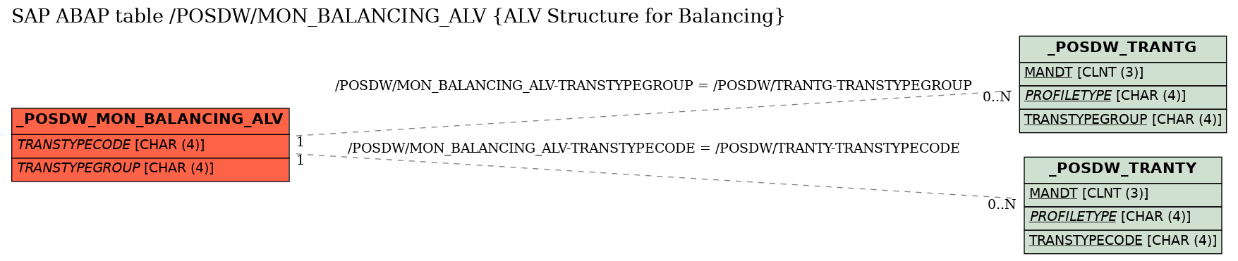 E-R Diagram for table /POSDW/MON_BALANCING_ALV (ALV Structure for Balancing)