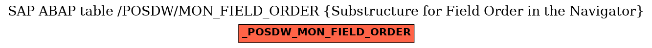 E-R Diagram for table /POSDW/MON_FIELD_ORDER (Substructure for Field Order in the Navigator)