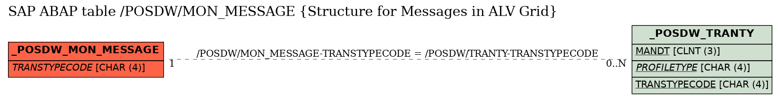 E-R Diagram for table /POSDW/MON_MESSAGE (Structure for Messages in ALV Grid)