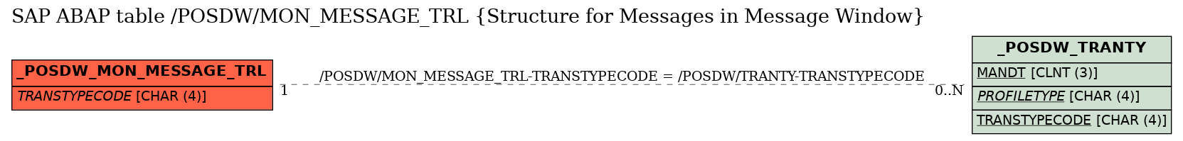 E-R Diagram for table /POSDW/MON_MESSAGE_TRL (Structure for Messages in Message Window)