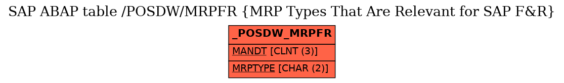 E-R Diagram for table /POSDW/MRPFR (MRP Types That Are Relevant for SAP F&R)