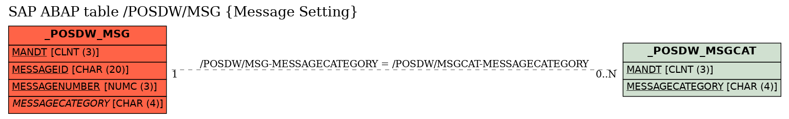 E-R Diagram for table /POSDW/MSG (Message Setting)