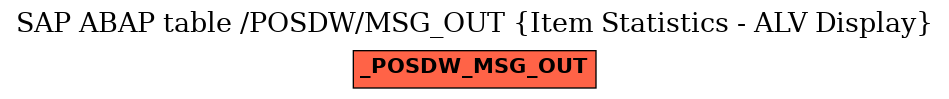 E-R Diagram for table /POSDW/MSG_OUT (Item Statistics - ALV Display)