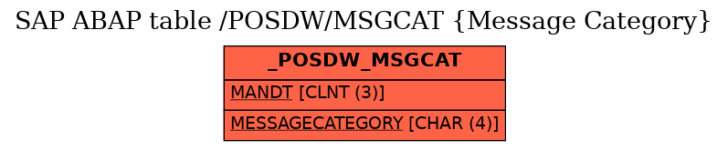 E-R Diagram for table /POSDW/MSGCAT (Message Category)