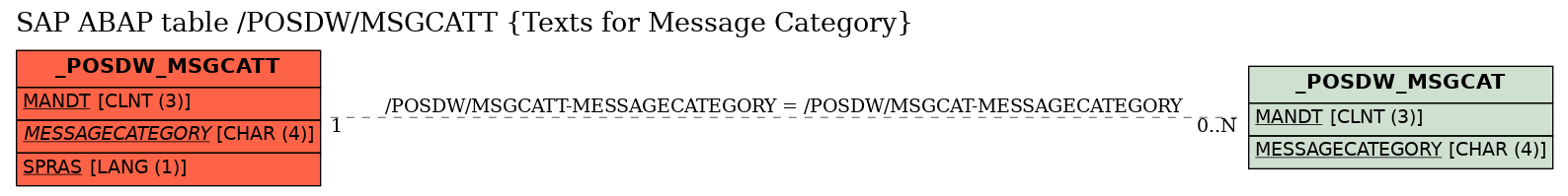 E-R Diagram for table /POSDW/MSGCATT (Texts for Message Category)