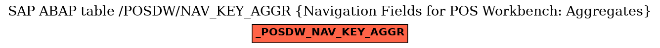 E-R Diagram for table /POSDW/NAV_KEY_AGGR (Navigation Fields for POS Workbench: Aggregates)