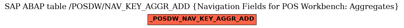 E-R Diagram for table /POSDW/NAV_KEY_AGGR_ADD (Navigation Fields for POS Workbench: Aggregates)